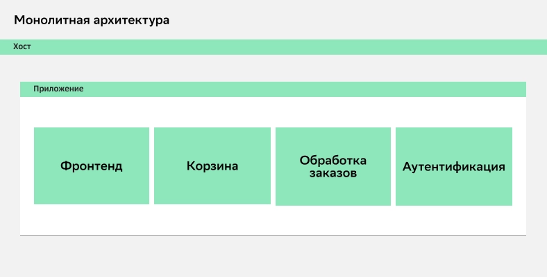 Архитектура условного интернет-сайта с монолитной архитектурой