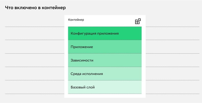 Так может выглядеть содержимое контейнера в микросервисном приложении