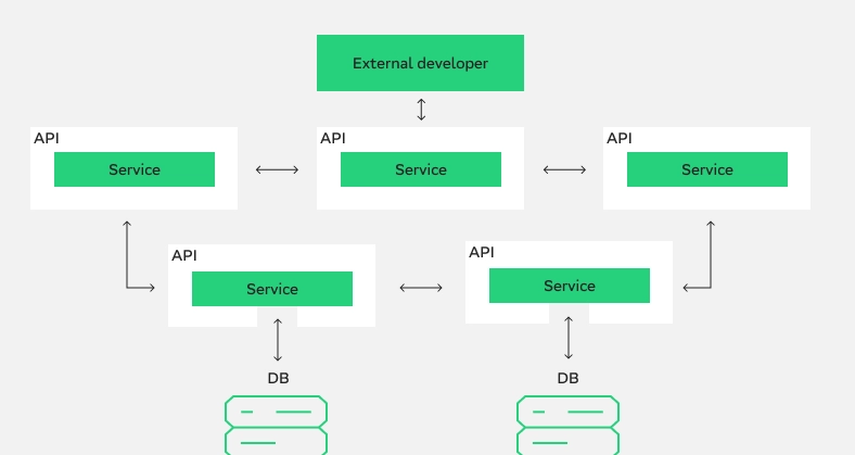 Условная схема взаимодействия микросервисов между собой, а также с базами данными (DB) и внешним разработчиком