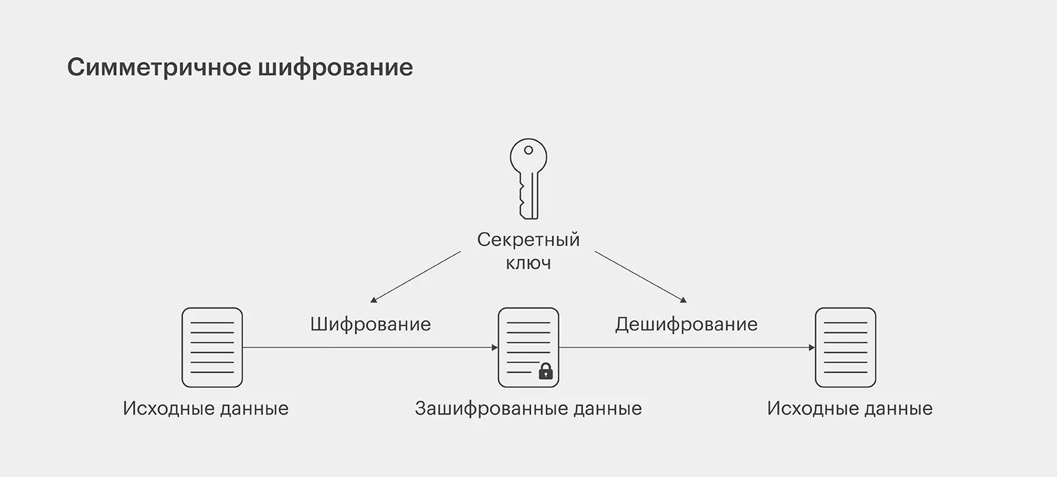 Симметричное шифрование