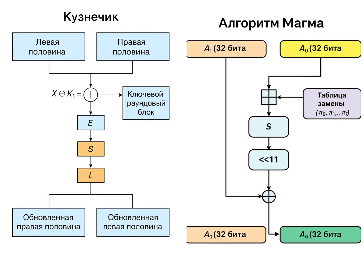 Работа криптоалгоритмов «Кузнечик» и «Магма»