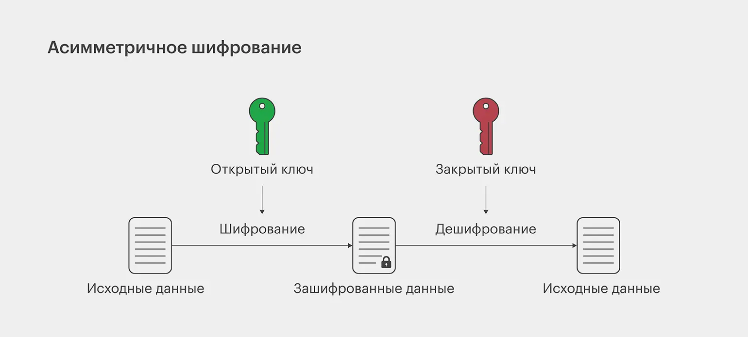 Асимметричное шифрование