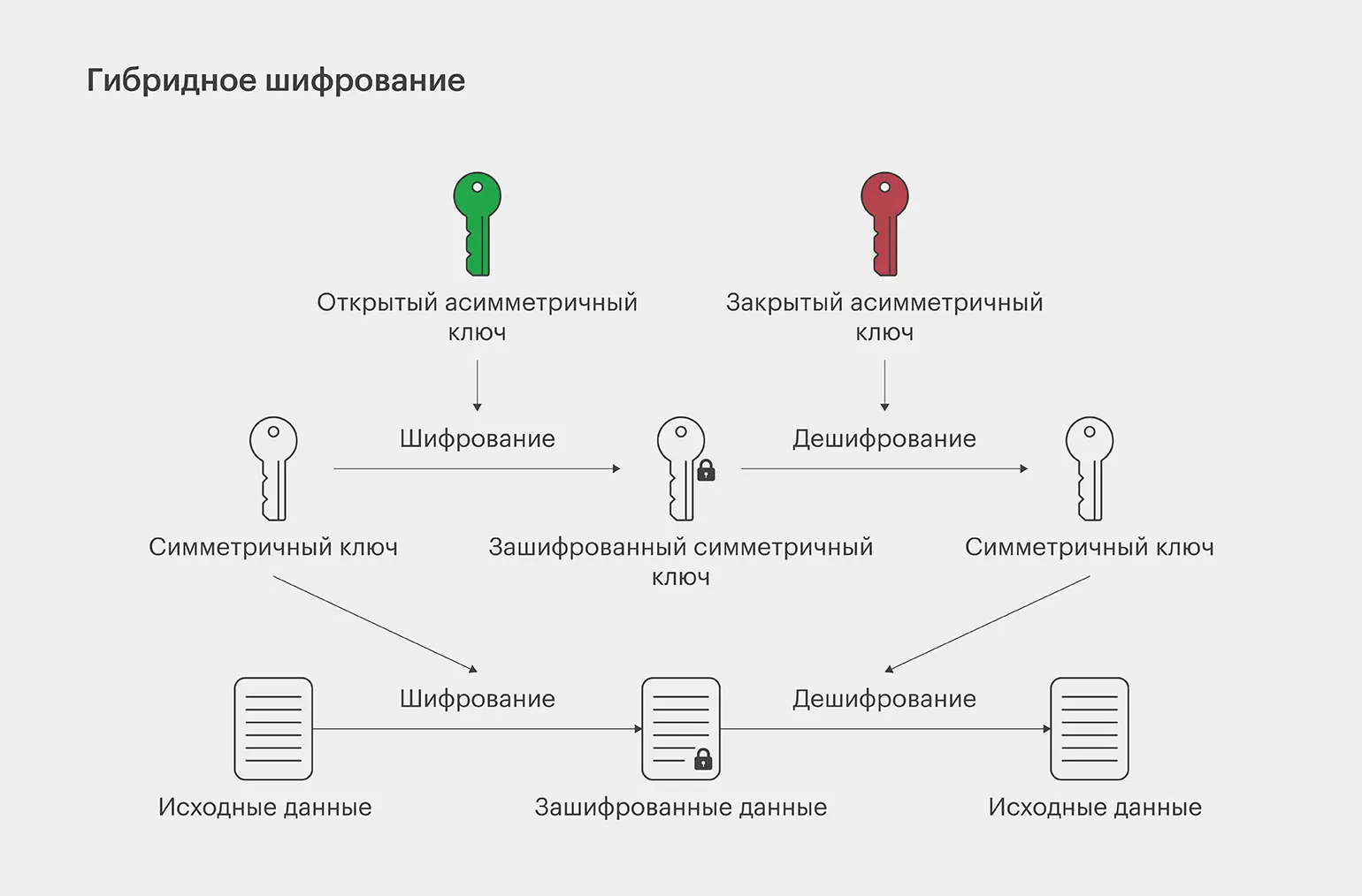 Гибридные методы
