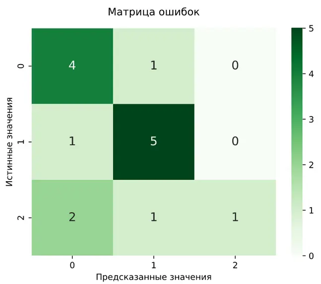 Матрица ошибок как тепловая карта