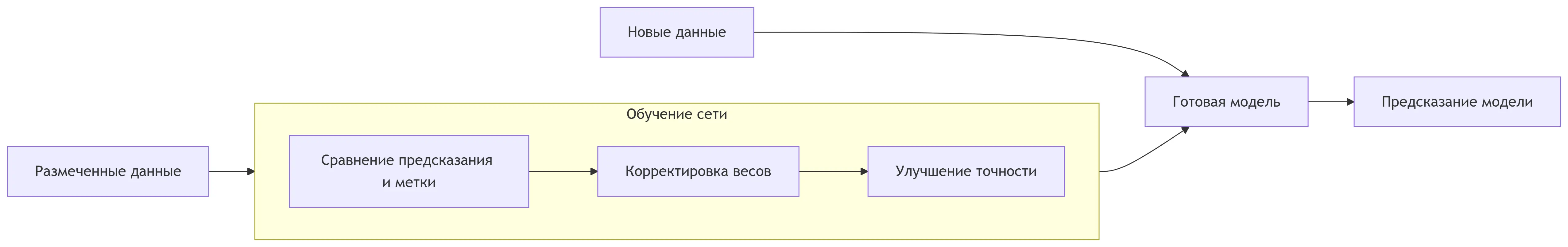 Как обучать модель с учителем