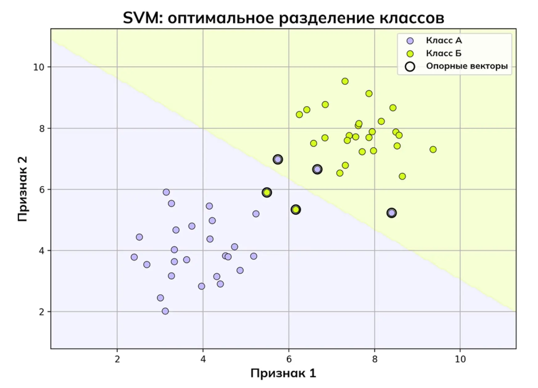 Метод опорных векторов