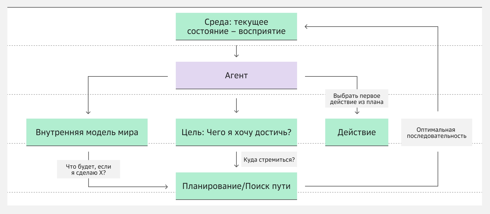 AI-агенты могут действовать в зависимости от текущего состояния среды, заданной картины мира, целей и задач