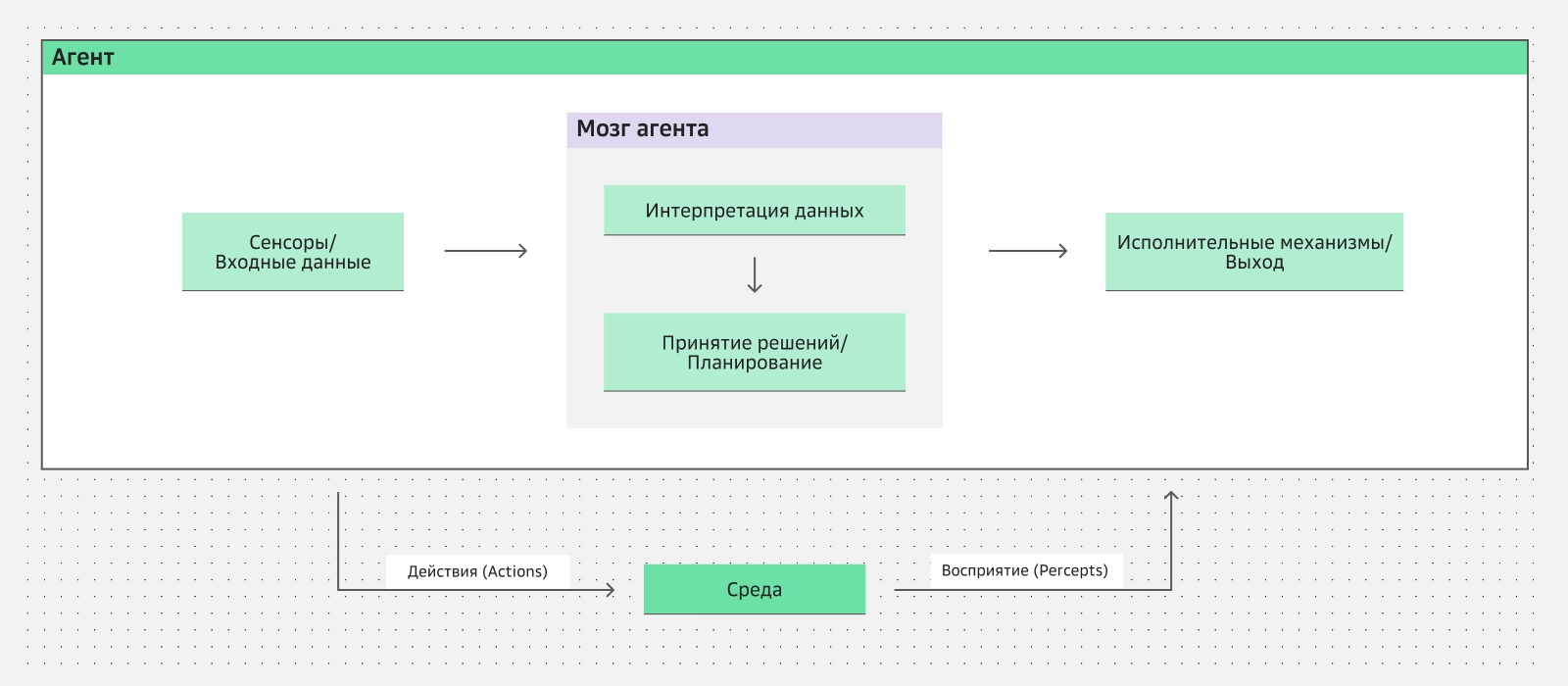 Базовый цикл работы AI-агента