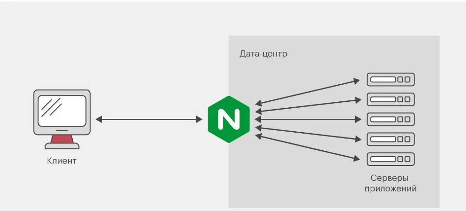 Принцип обработки запросов сервером Nginx