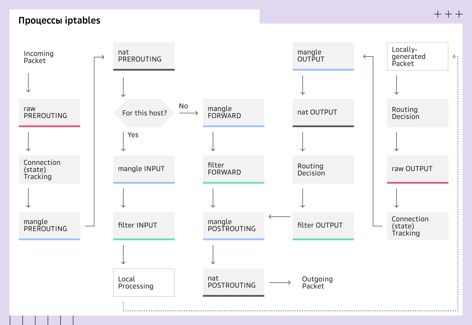 iptables-процессы