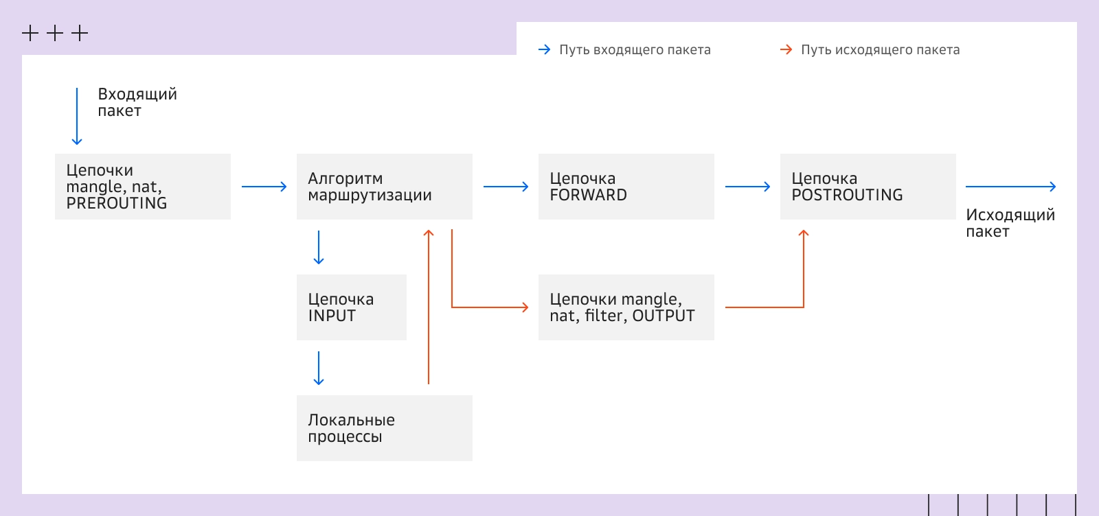Как выглядят цепочки iptables