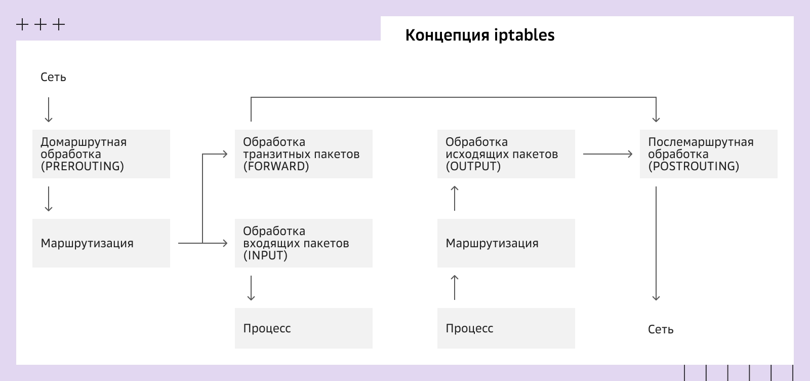 Концепция iptables