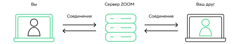 Общее устройство звонка в Zoom