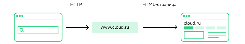 так браузеры запрашивают данные по протоколам HTTP/HTTPS в виде HTML-страниц