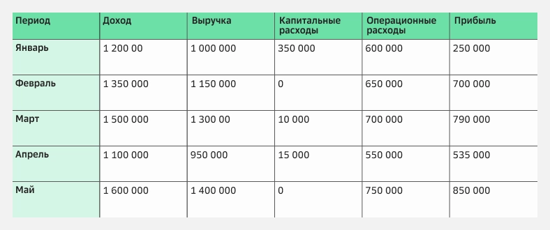 В колоночной БД можно быстро посчитать финансовые показатели: общую и среднюю прибыль, разные виды расходов, доходы