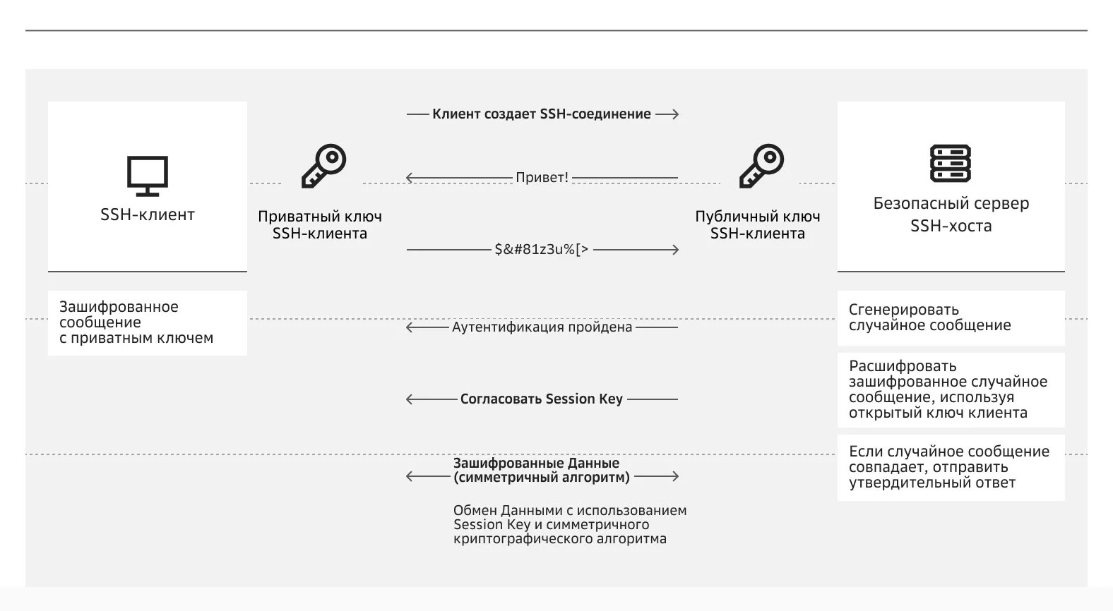 Процесс  аутентификации с помощью SSH-ключа