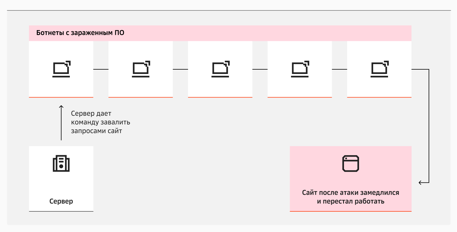 DDoS-атака вызывает замедление и дальнейший отказ работы ресурса