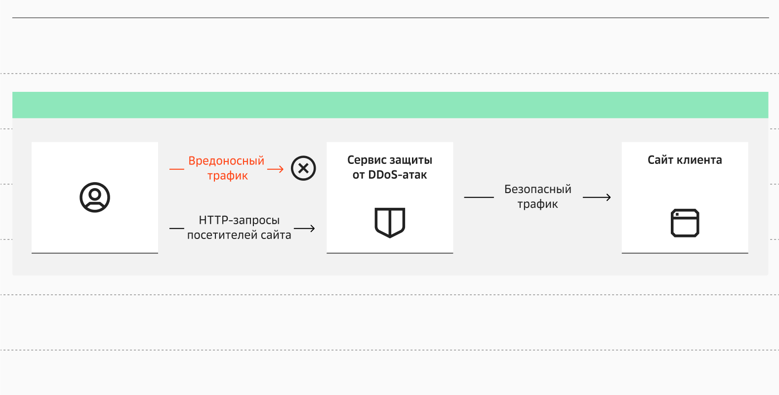 Сервис защиты провайдера обрабатывает трафик, а после отдает его — очищенный и безопасный — сайту клиента