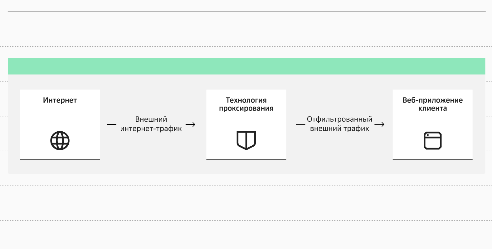 Принцип работы технологии проксирования