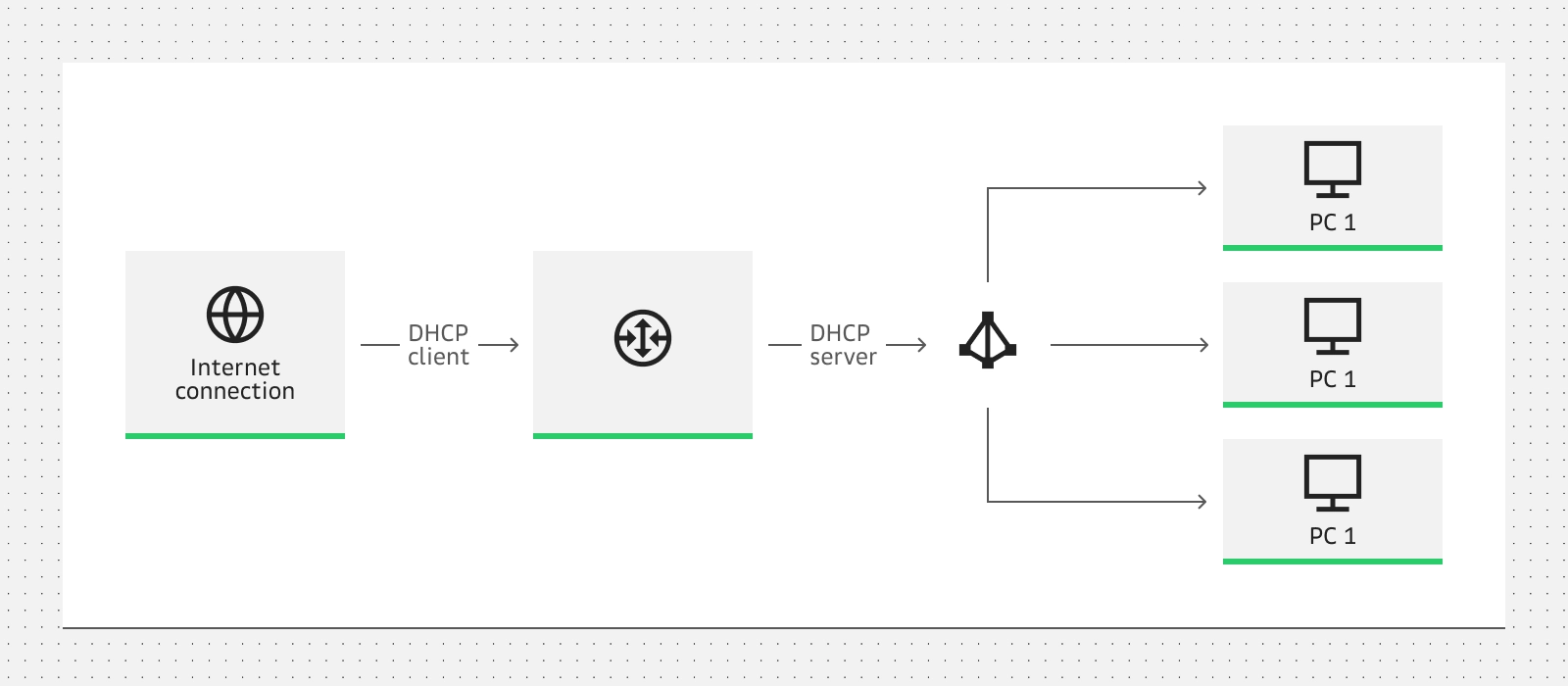 Как работает DHCP-протокол на схеме