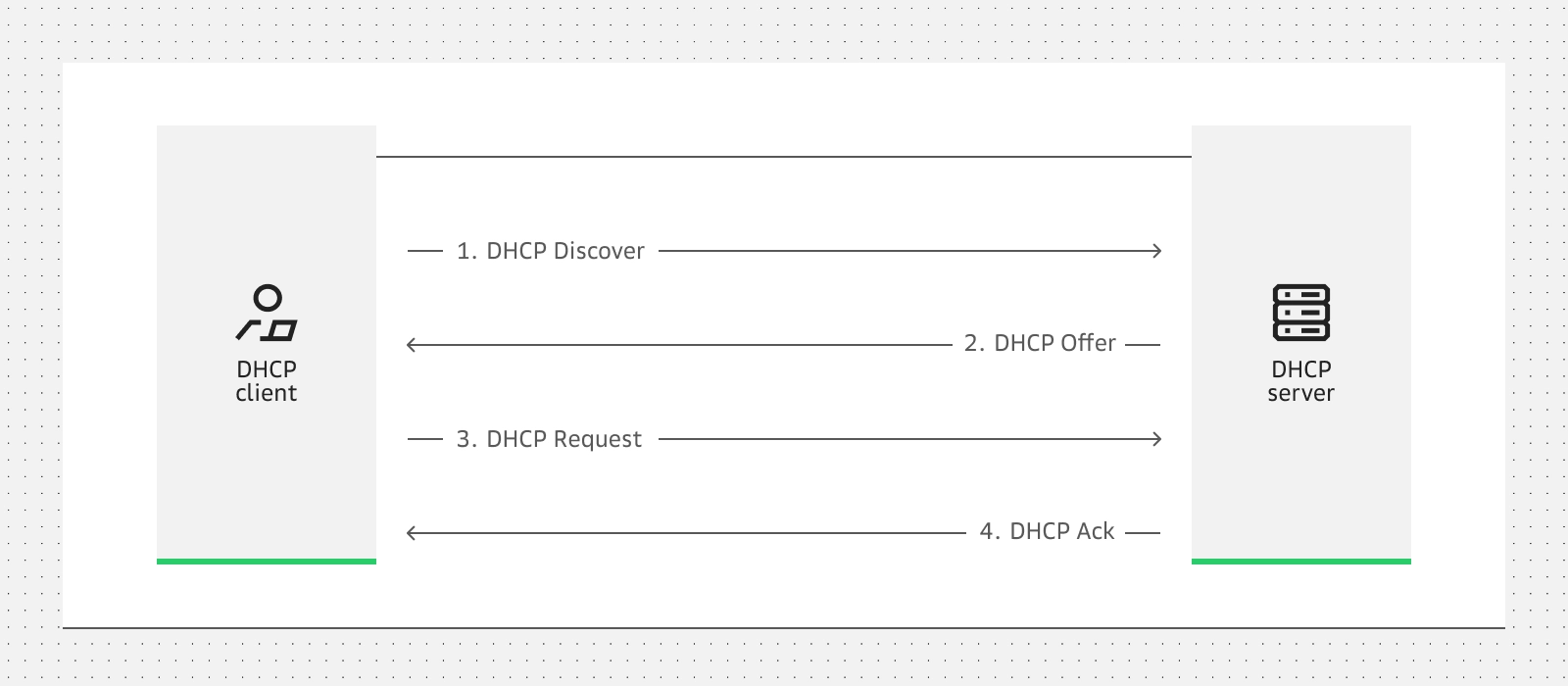 Как устроен процесс обмена DHCP-сообщениями