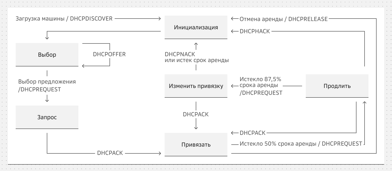 Как назначаются динамические IP-адреса через DHCP