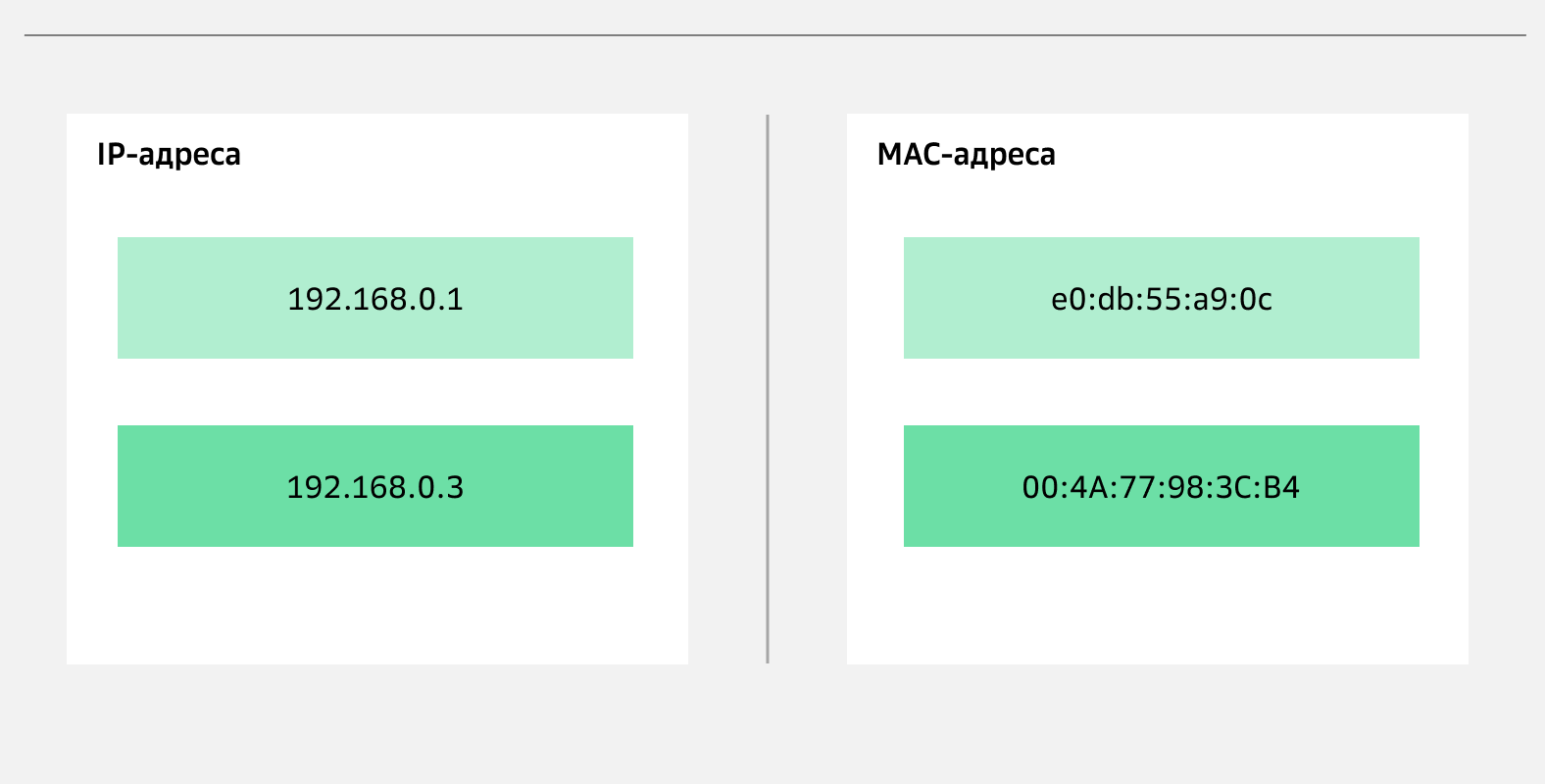 Протокол ARP связывает IP и MAC-адреса