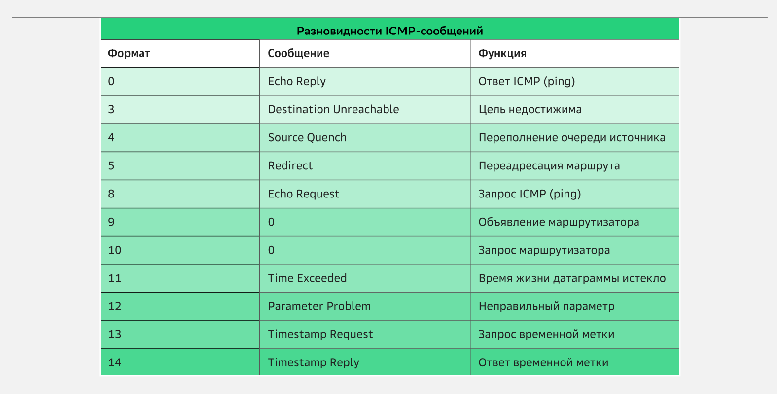 ICMP-сообщения появляются при ошибках в передаче информации в интернете. Например, они приходят, если запрашиваемая услуга недоступна или роутер не отвечает