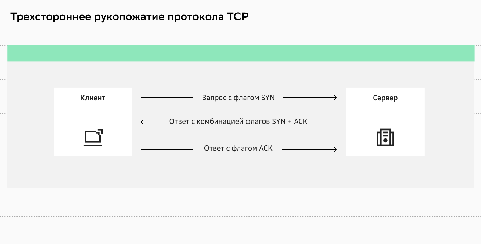 Установка надежного соединения с помощью TCP three way