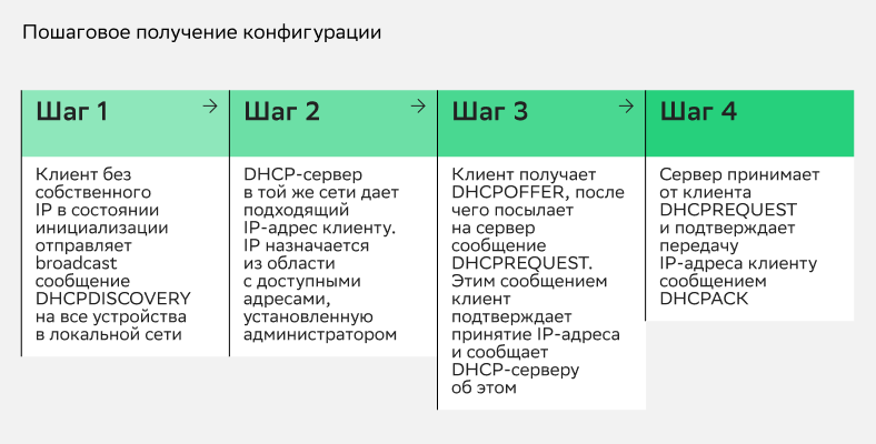 Название модели получения конфигурации — DORA — складывается из первых букв каждого ее этапа.  