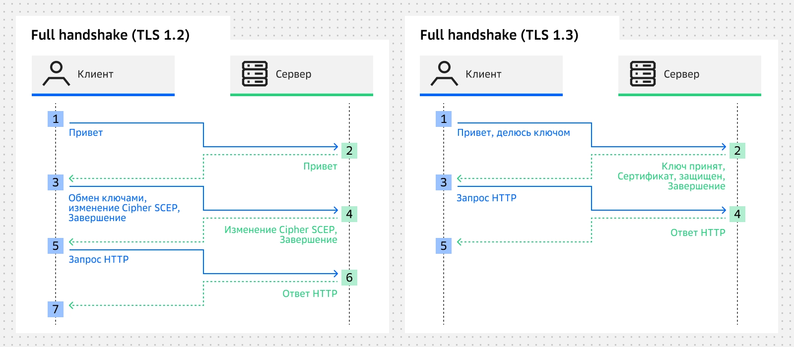 Handshake TLS на схеме