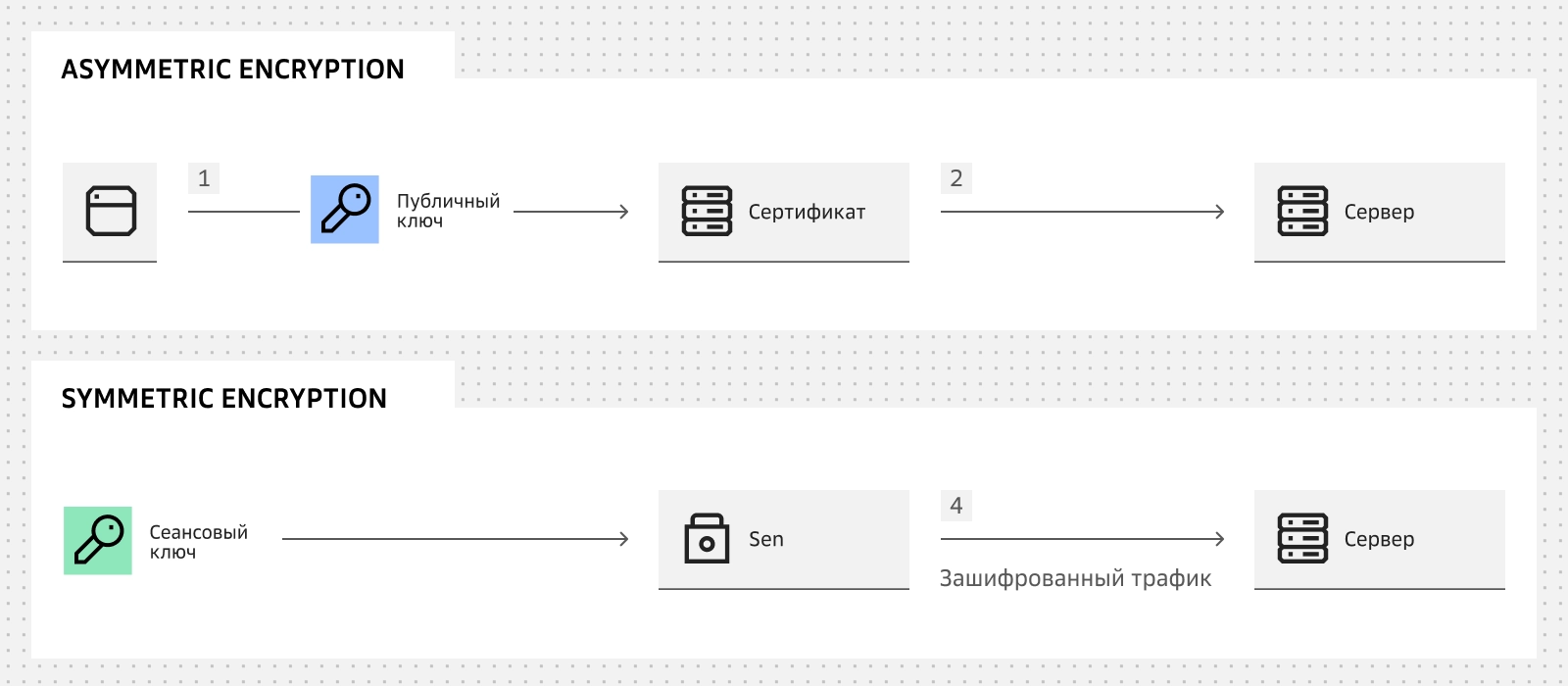 Схемы симметричного и асимметричного шифрования