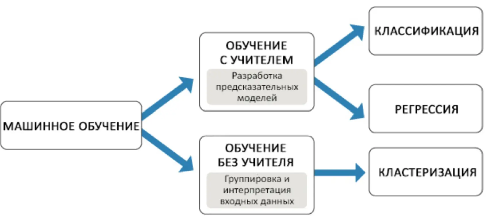 Типы ML и его задачи