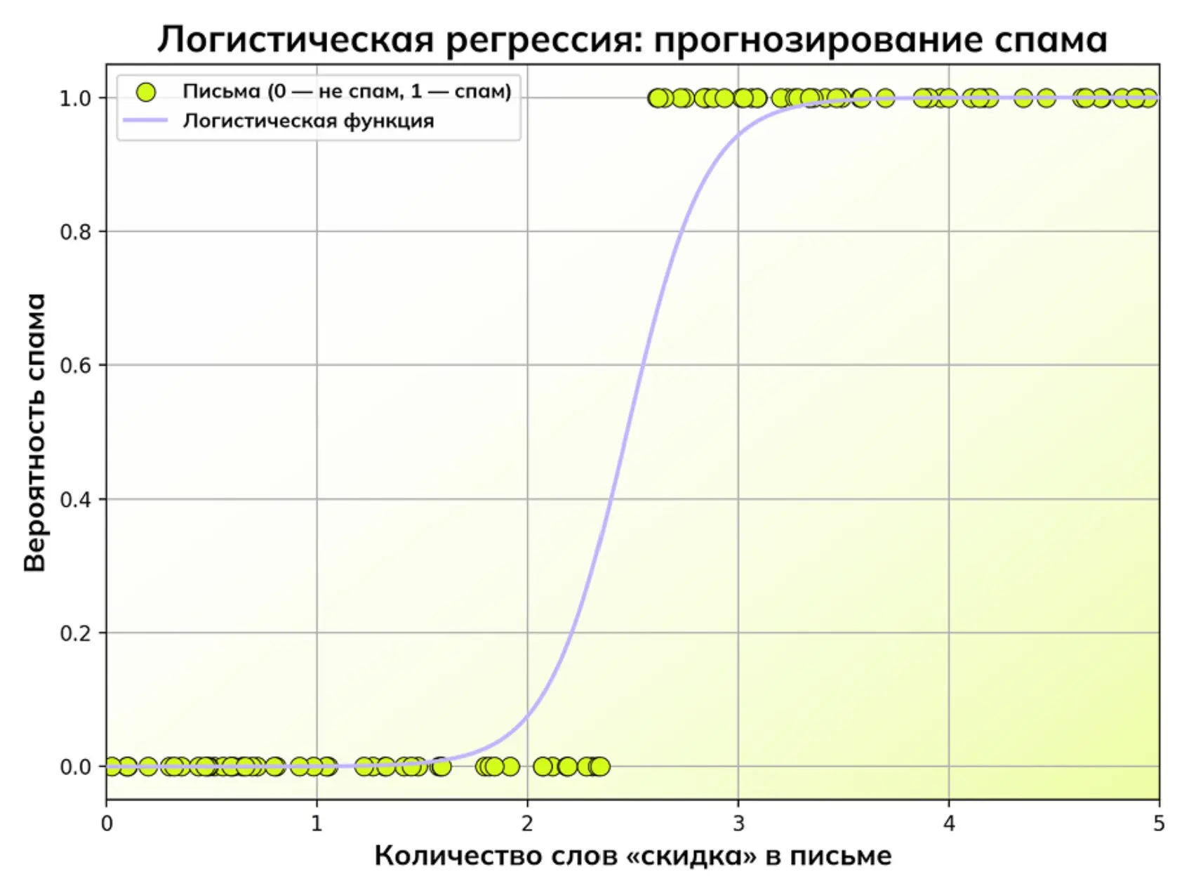 Прогнозирование спама