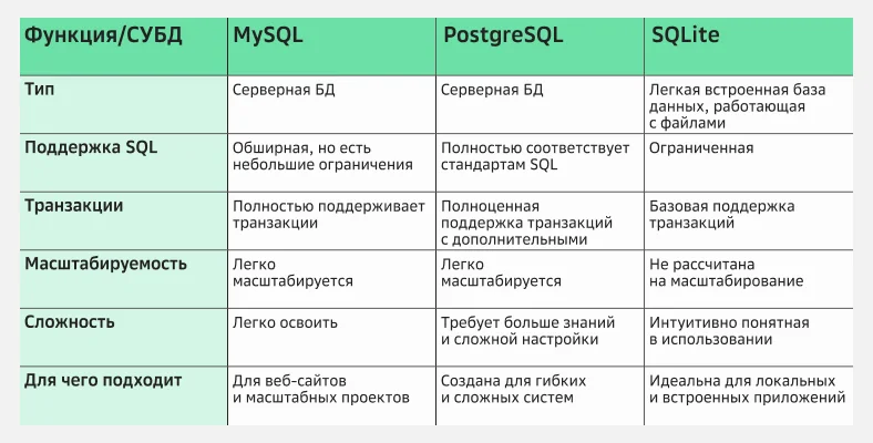  Как MySQL отличается от PostgreSQL и SQLite по ключевым показателям 