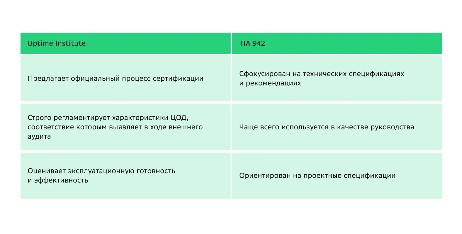 Ключевые отличия стандартов Uptime Institute и TIA 942