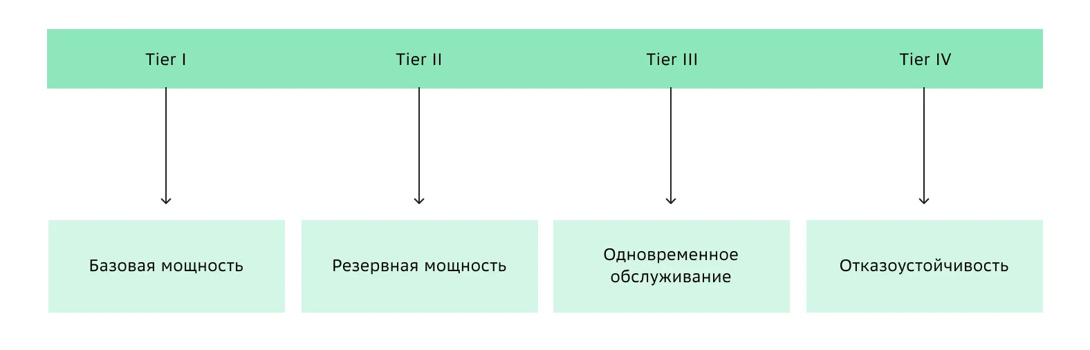 Ключевые параметры стандартов Tier 