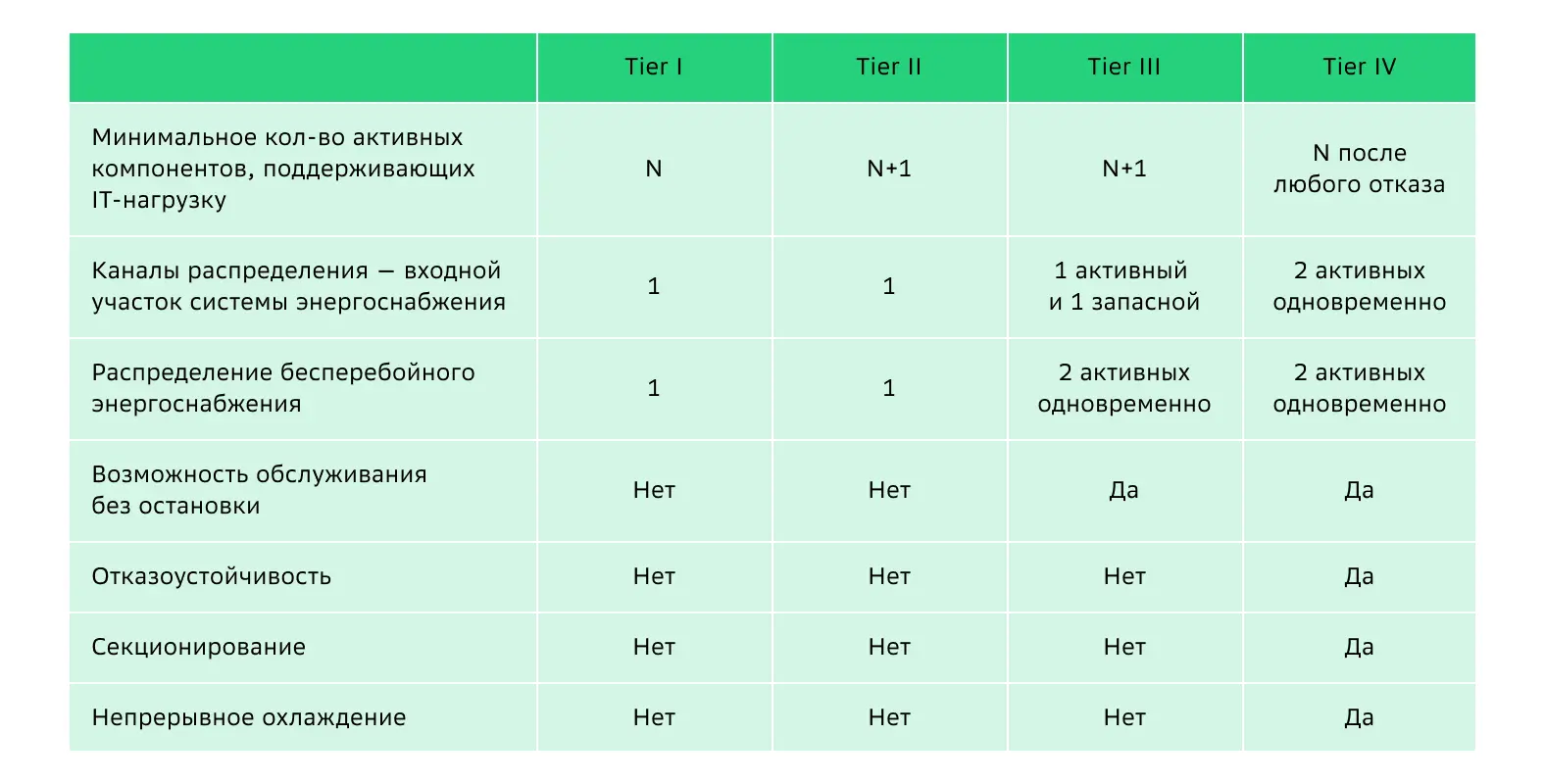 Основные отличия Tier I, Tier II, Tier III и Tier IV. 