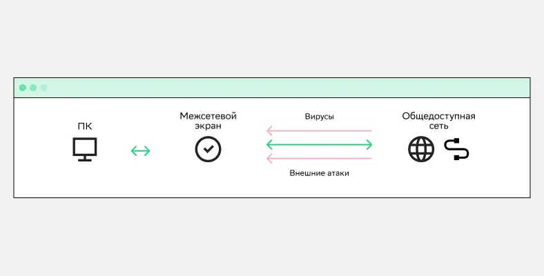 Виды СЗИ