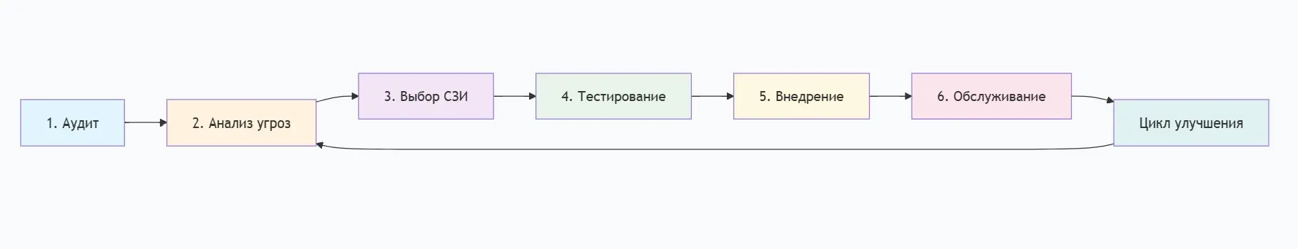 Этапы внедрения СЗИ