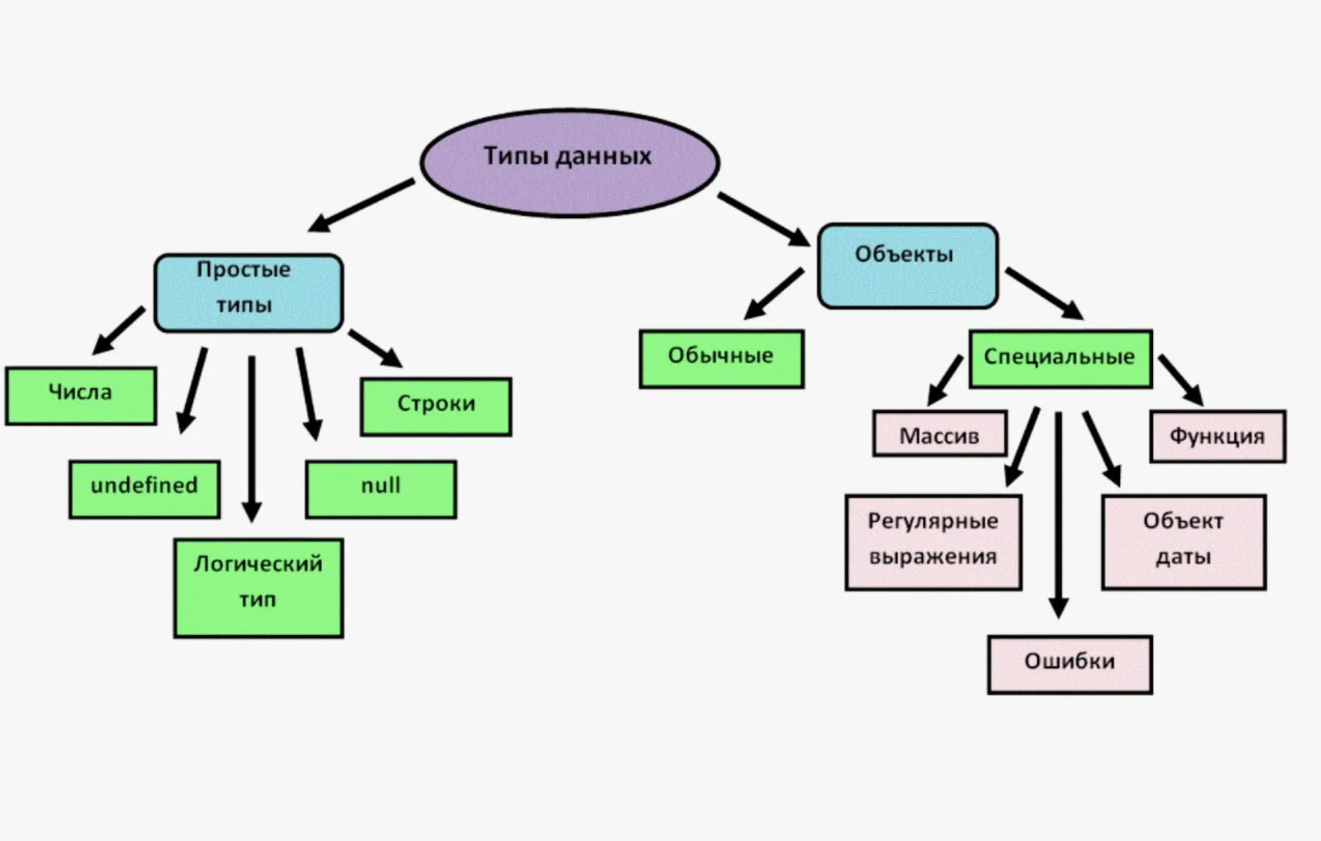 Типы данных на схеме