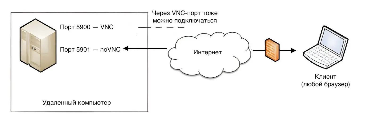 Как работает VNC
