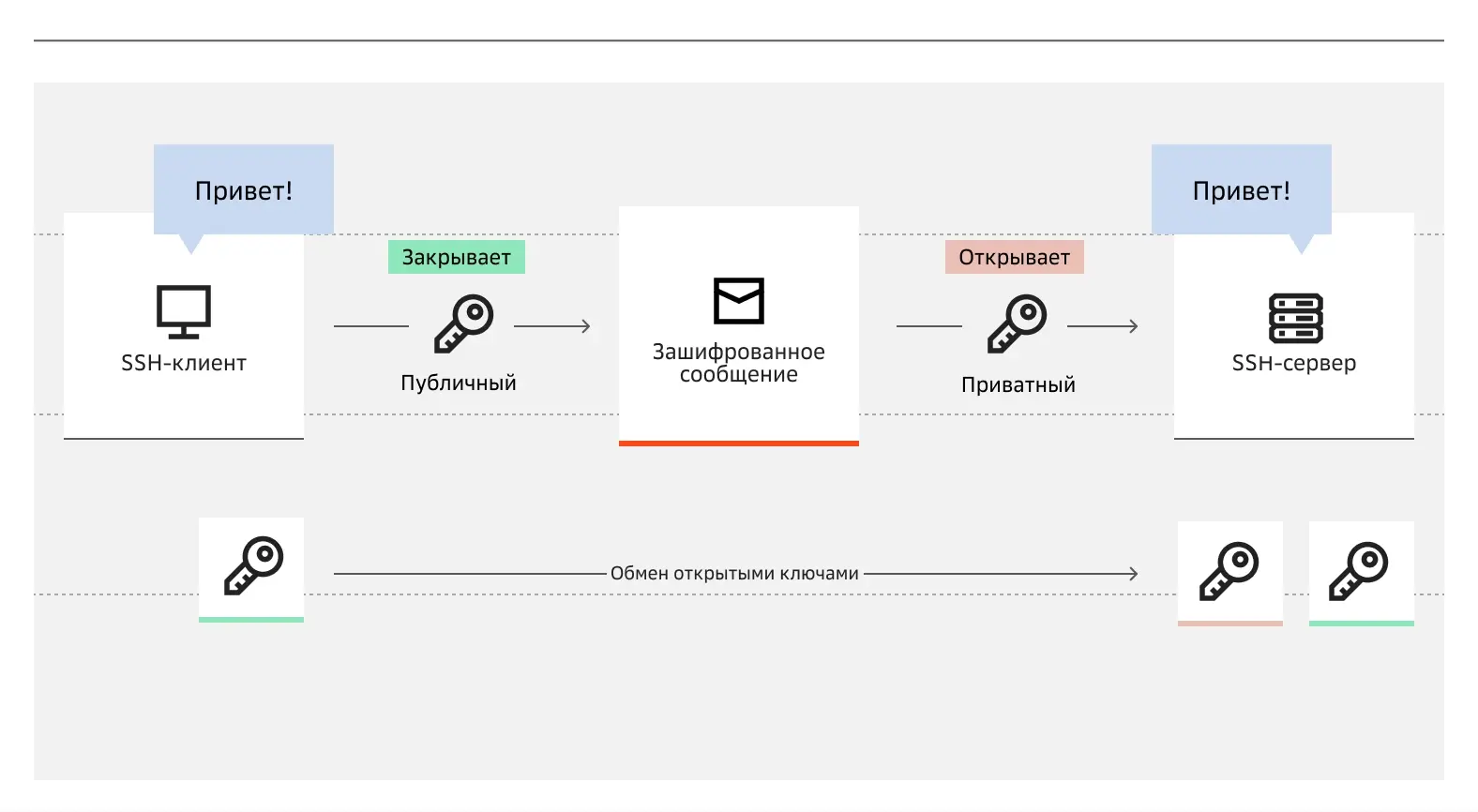 Схема подключения через SSH