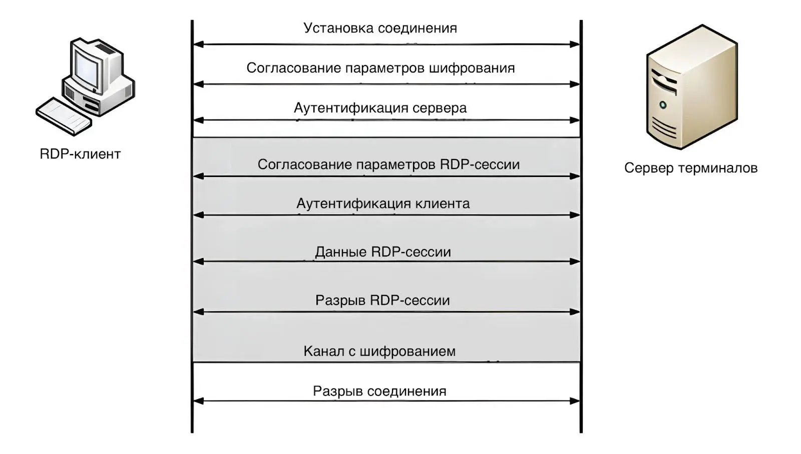 Как работает RDP-протокол на схеме
