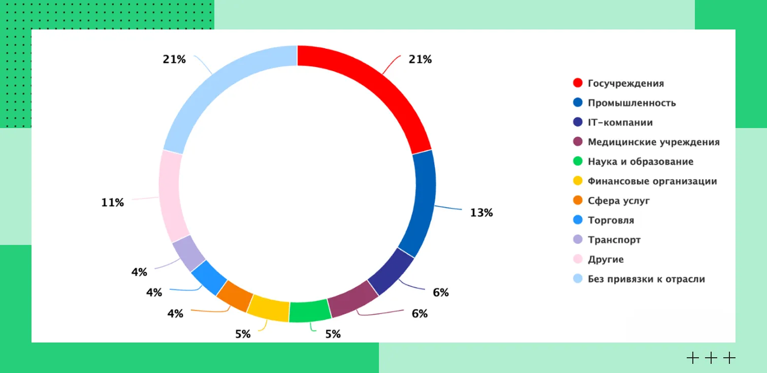 Кибератаки за 2025 год: статистика