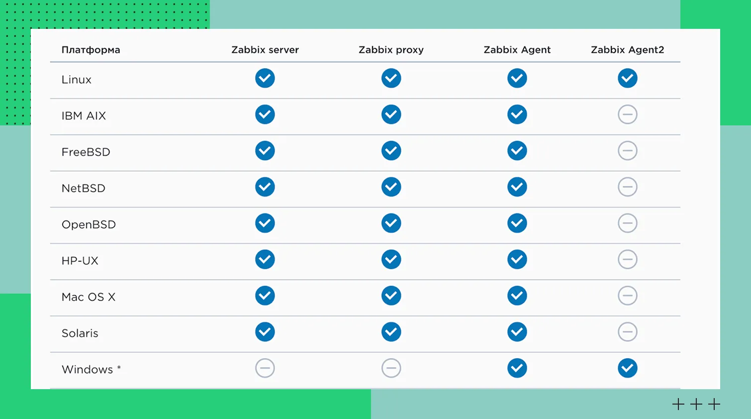 Совместимость агента с разными ОС