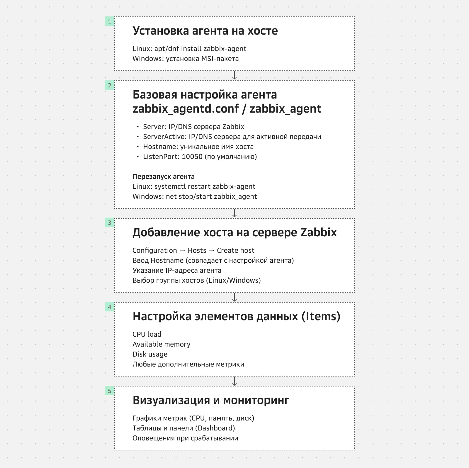 Управление и мониторинг агентов на схеме