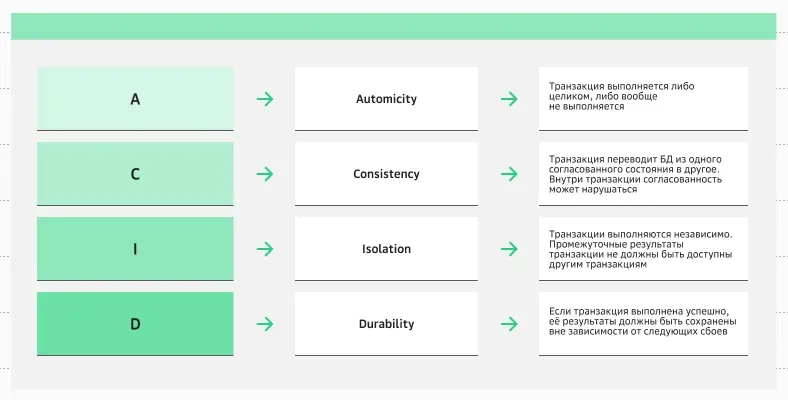 Atomicity, Consistency, Isolation, Durability
