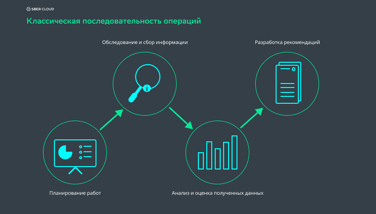 Классическая последовательность операций