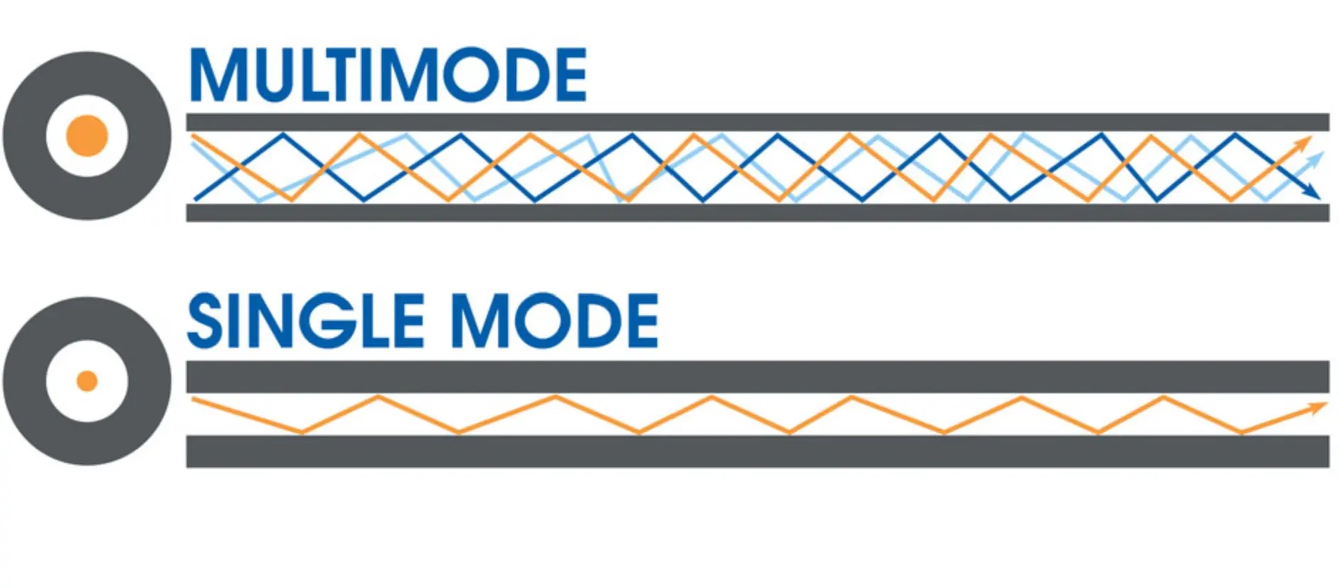 Multi Mode и Single Mode